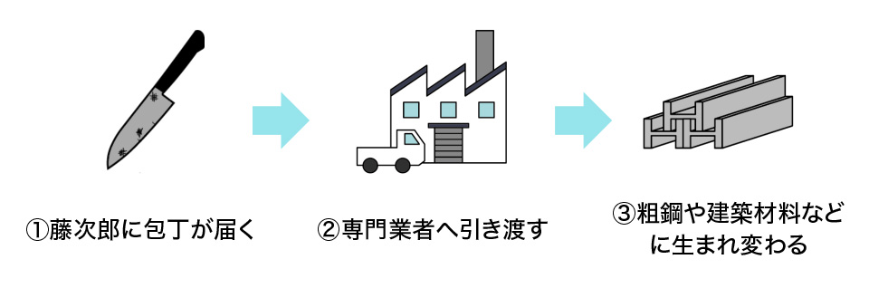包丁リサイクルサービス